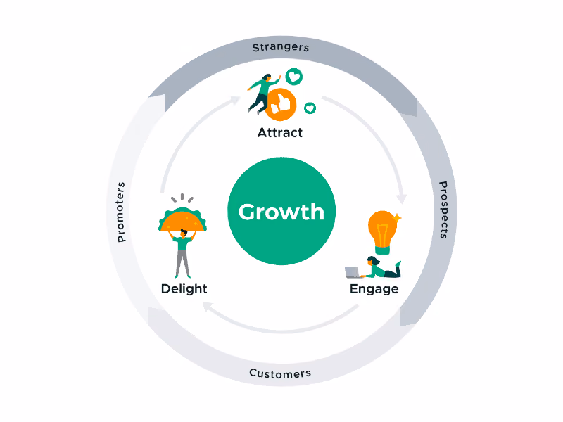 Flywheel marketing