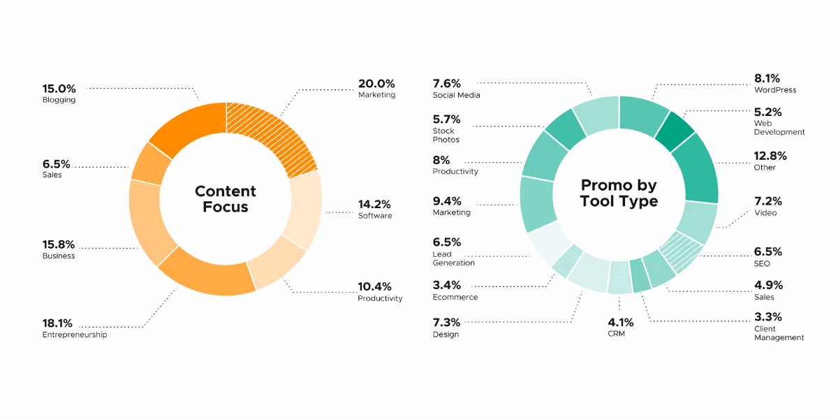 Valuable findings from our most recent affiliate survey