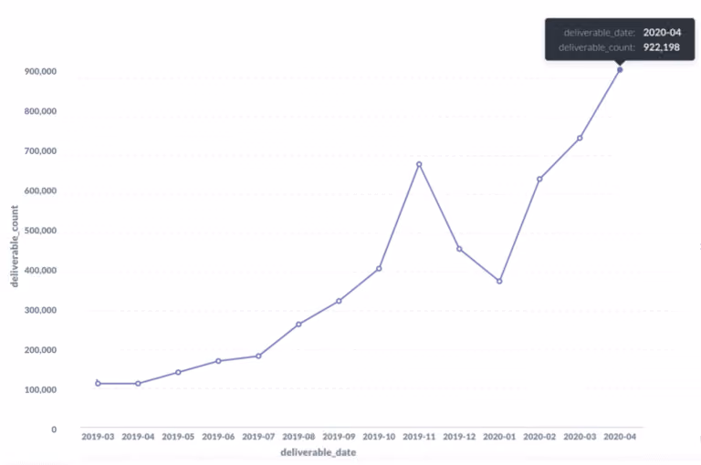 Graph tracking the number of emails sent using SendFox’s automations.