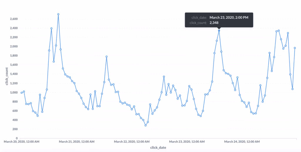 SendFox email clicks per hour.