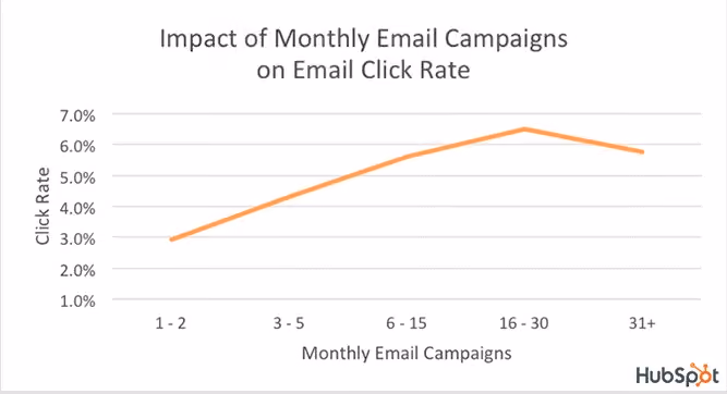 Screenshot of impact of monthly email campaigns on email click rate 