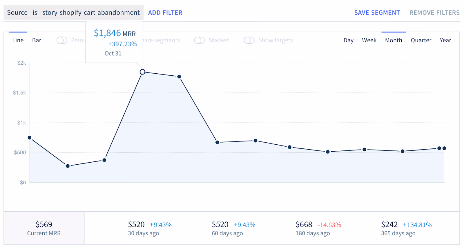 Screenshot of monthly recurring revenue when we promoted this blog post to our email list