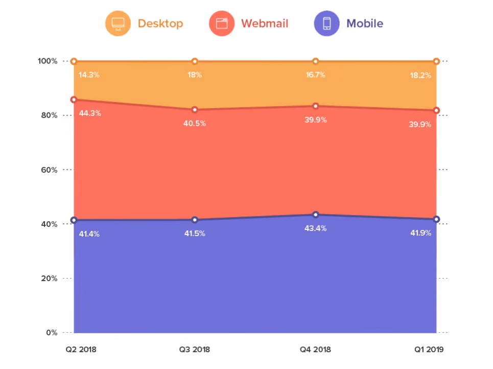 Best Email Subject Lines: Screenshot of graph showing the percentage of which platforms that emails are open from