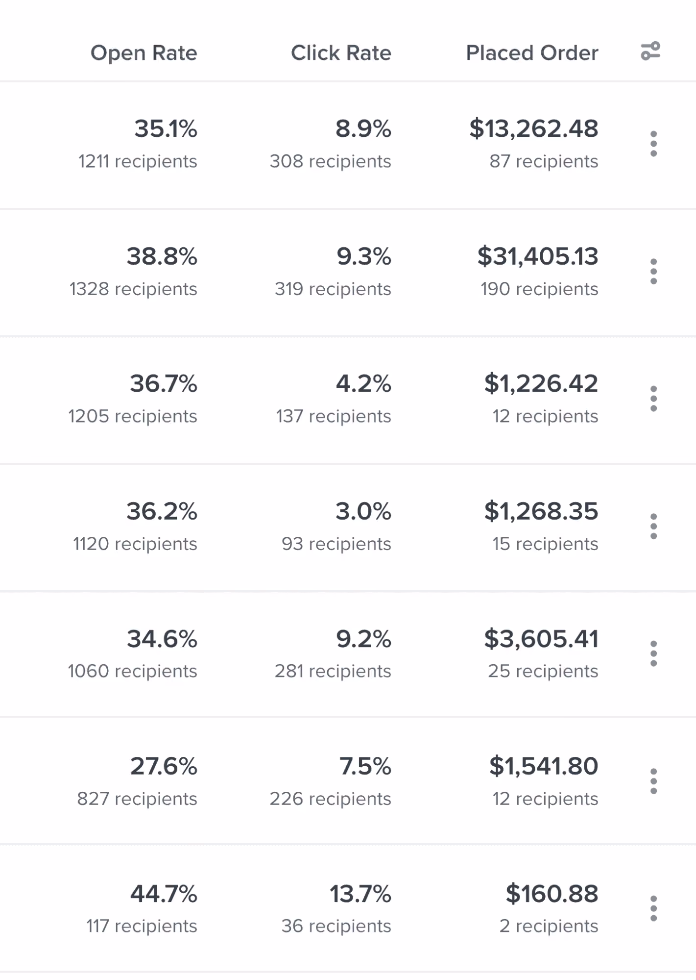 Matriarch Digital's open rate, click rate and placed order chart