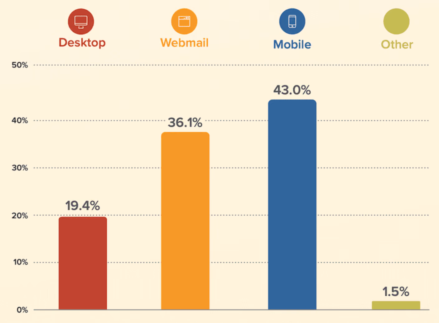 43% of people open emails on mobile devices