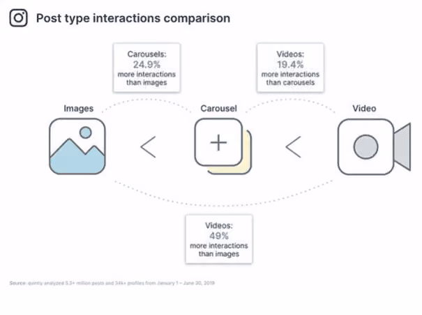 post type interactions comparison