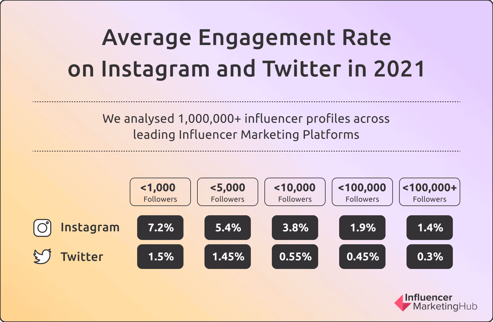 average engagement rate