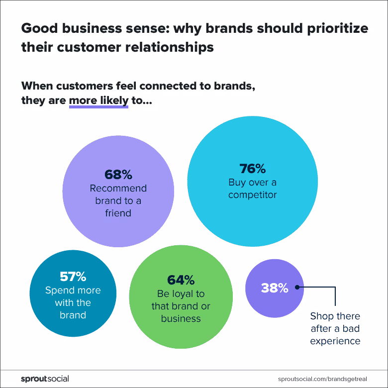 Sprout Social surveyed 1,000 consumers