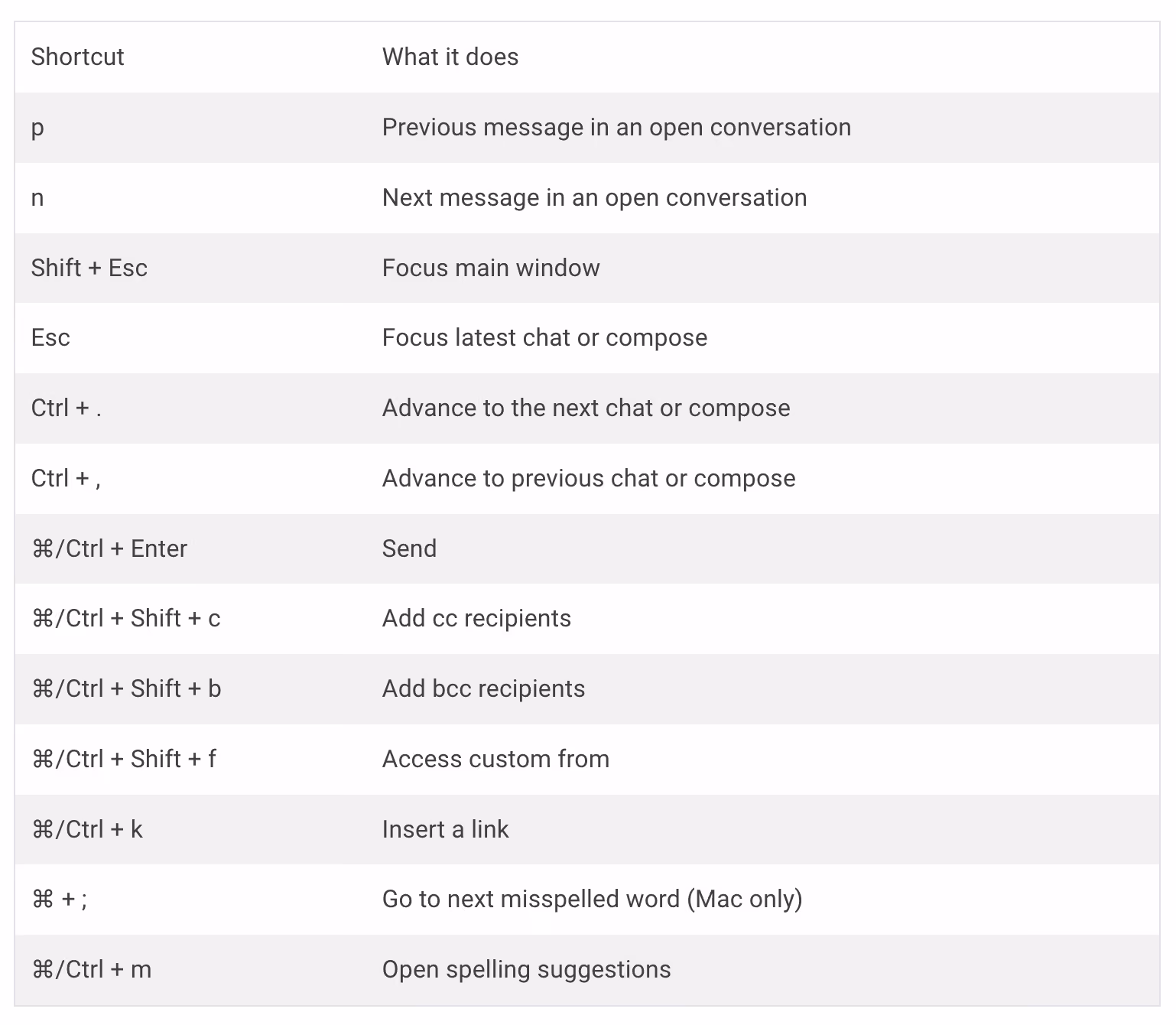 Keyboard Shortcuts for Writing Emails