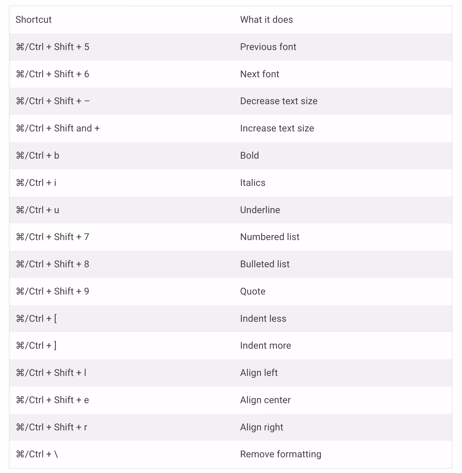 Keyboard Shortcuts for Formatting Text