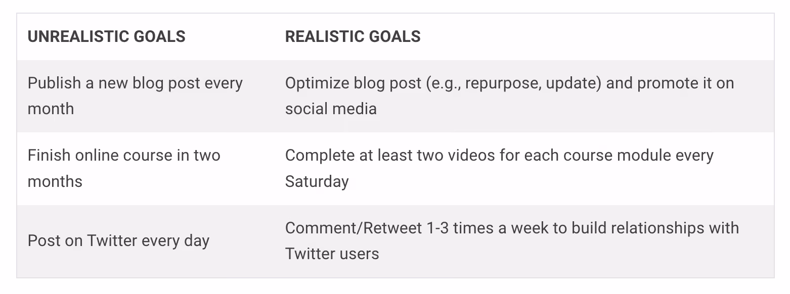 Unrealistic vs realistic goals