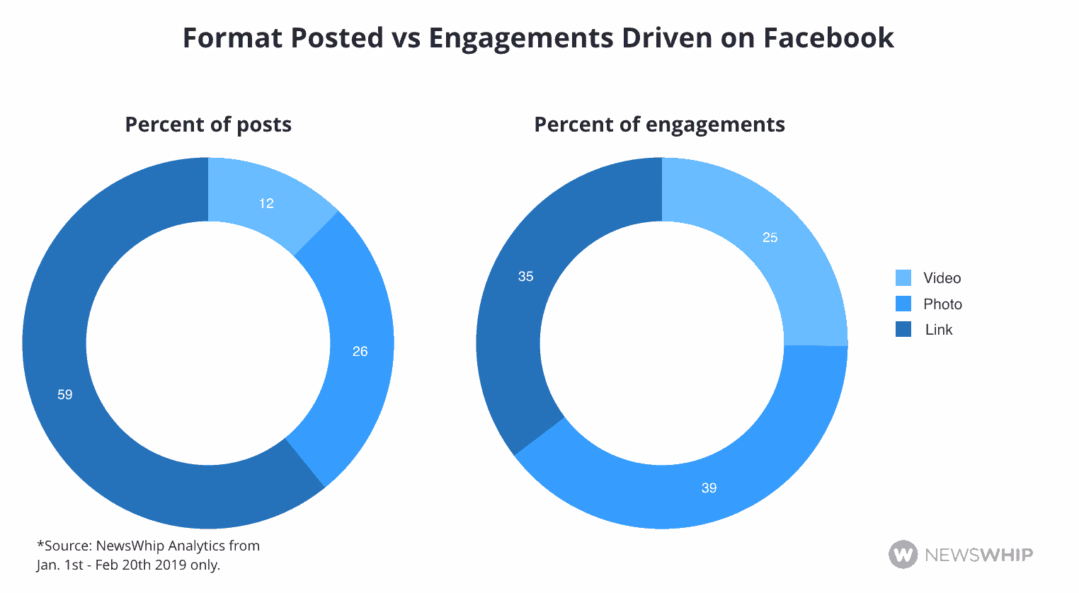 Facebook post engagements percentage charts