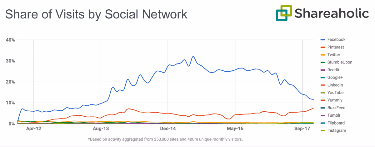 Social shares report from Shareaholic on Pinterest