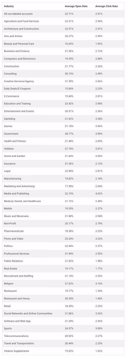 average email open rates across 45 industries