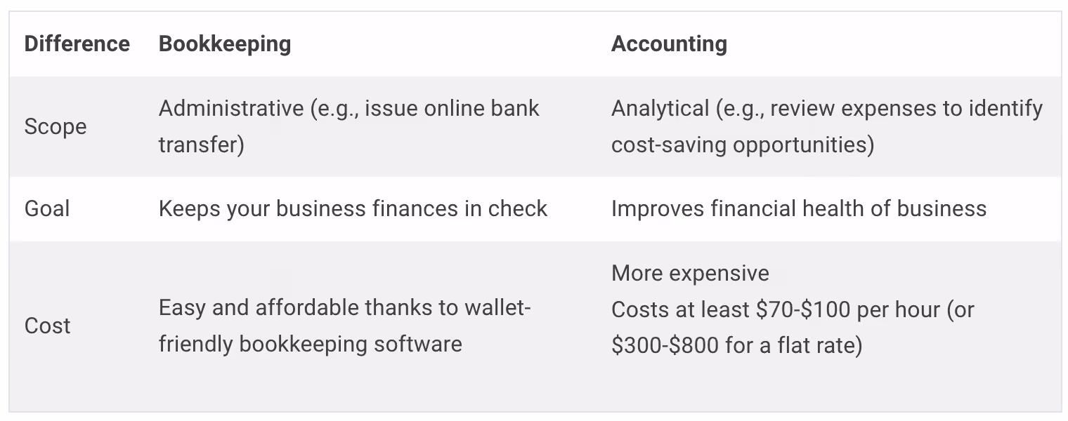 Difference of Bookkeeping and Accounting