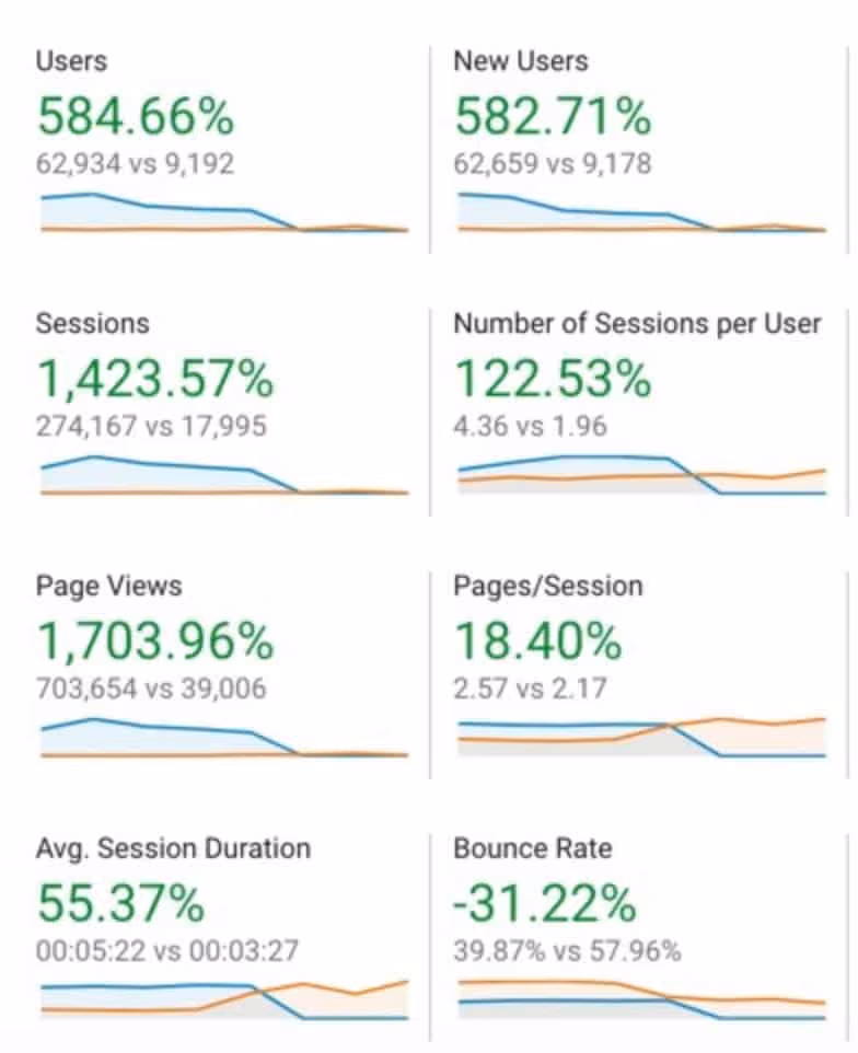 Swipe pages overall user charts after launching on AppSumo