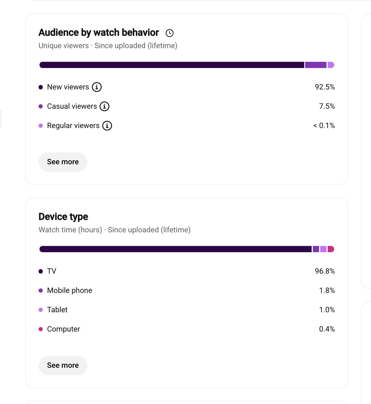 YouTube analytics showing 92.5% new viewers and 96.8% of watch time on TV