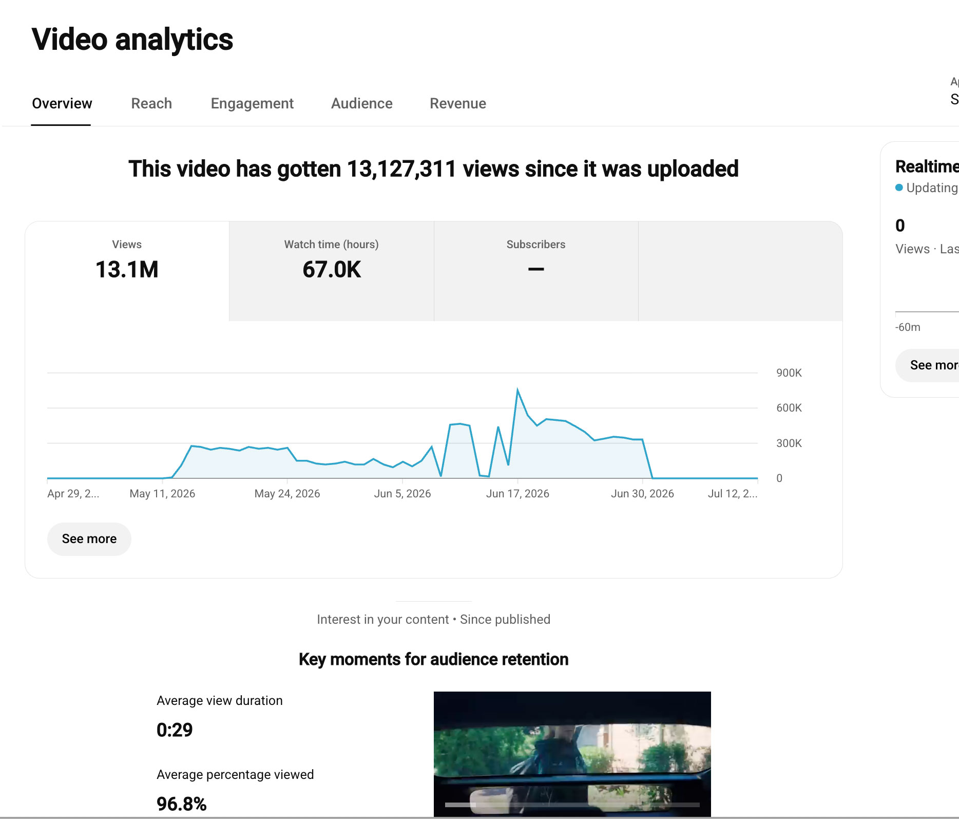 YouTube analytics overview showing 13,127,311 views and 96.8% average percentage viewed