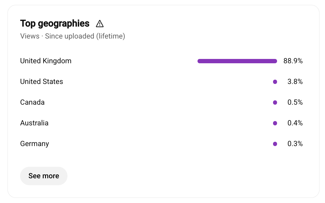 YouTube analytics showing 89.1 percent of views from the United Kingdom