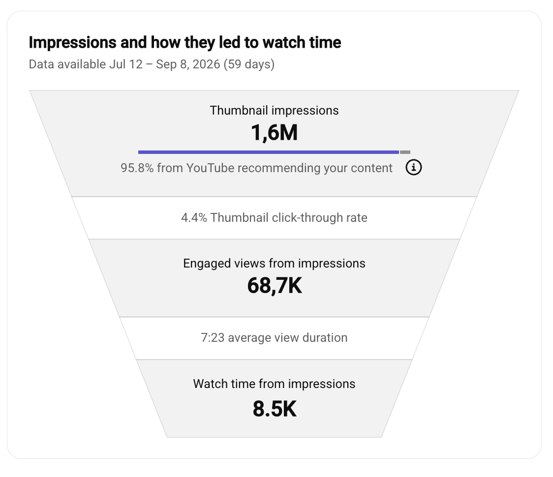 YouTube analytics funnel showing 1.6 million impressions leading to a 7 minute 23 second average view duration