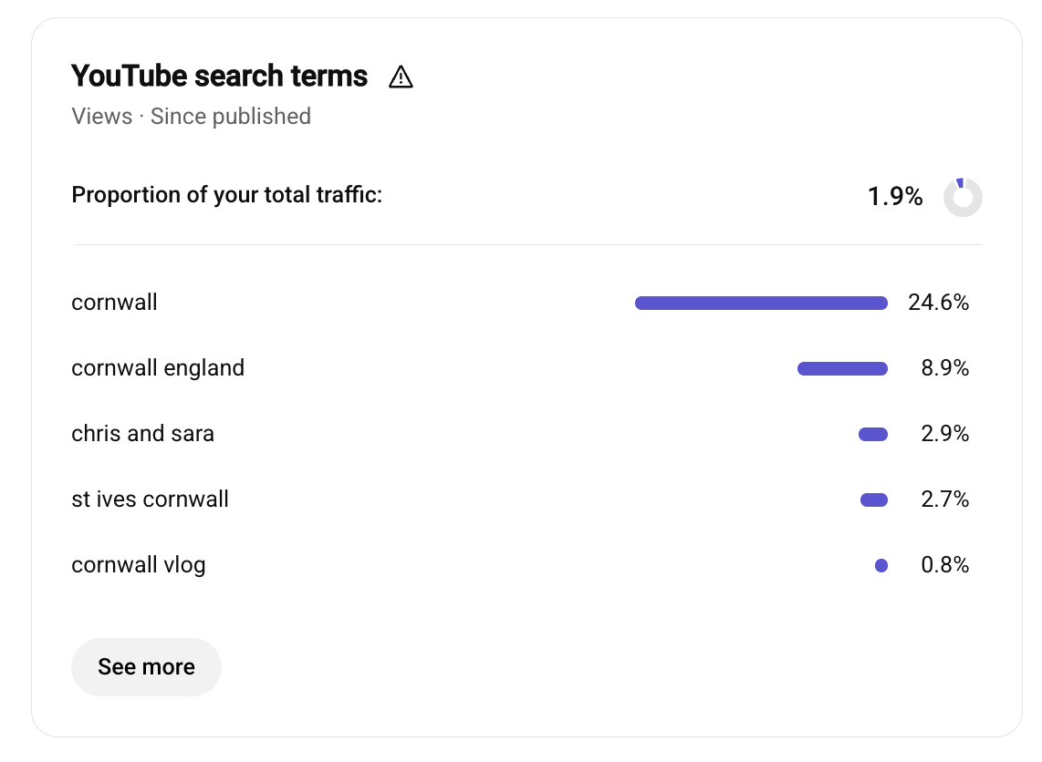Top YouTube search terms showing cornwall at 24.7 percent