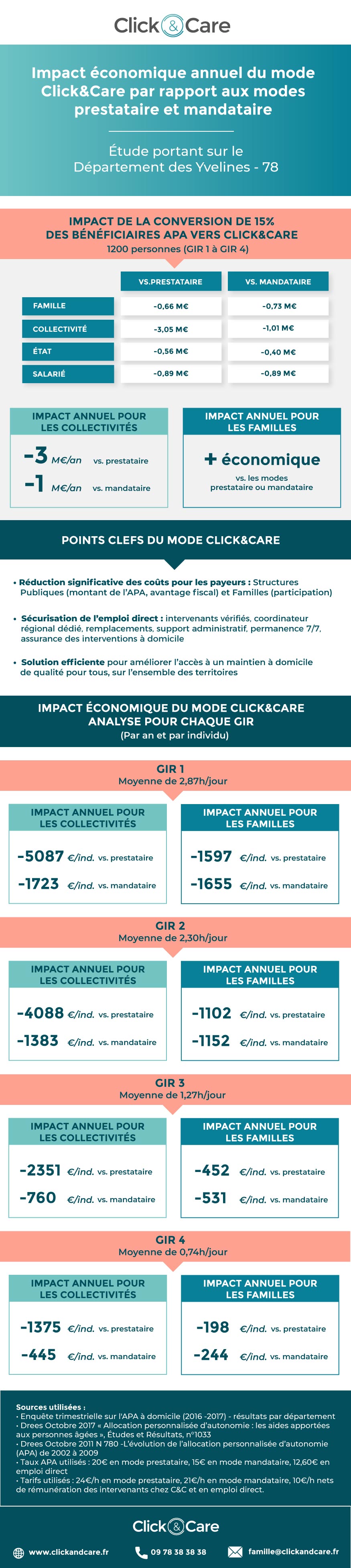 infographie impact économique annuel du mode clickandcare pour les yvelines