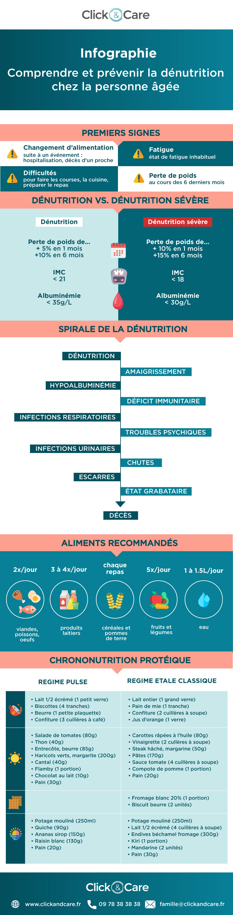 infographie dénutrition personne âgée