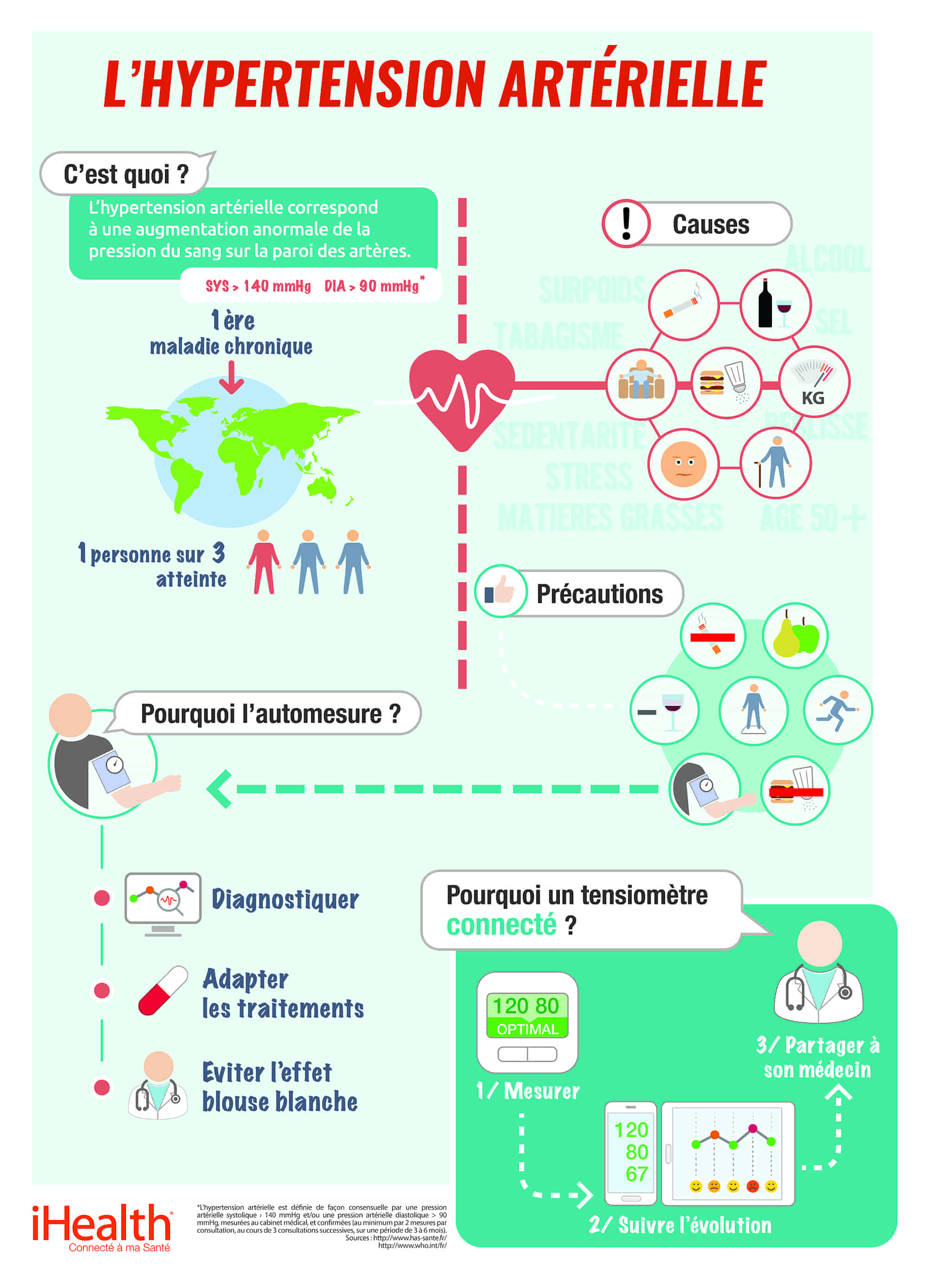 infographie risques de l'hypertension artérielle