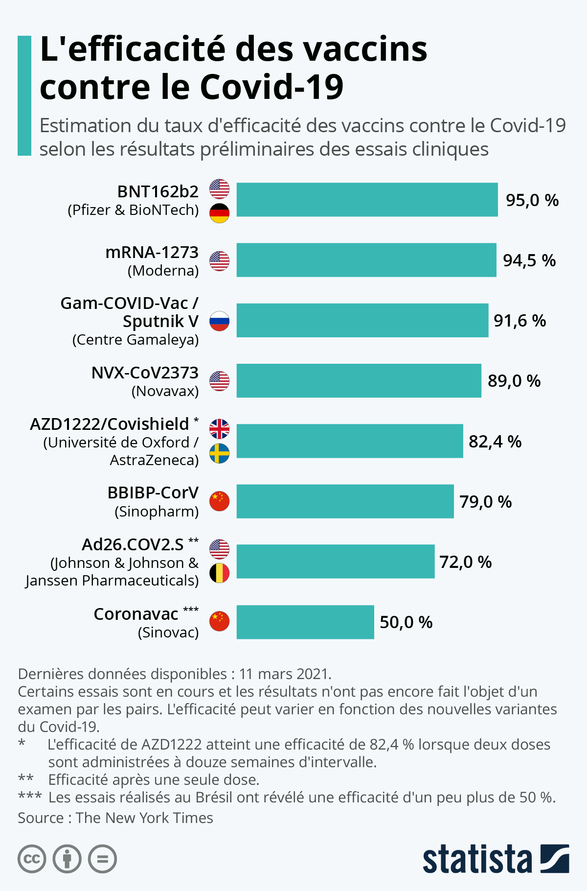 Infographie: L'efficacité des vaccins contre le Covid-19 | Statista