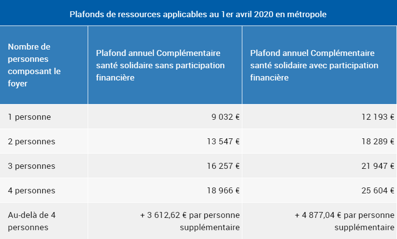 plafond ressources complémentaire santé solidaire
