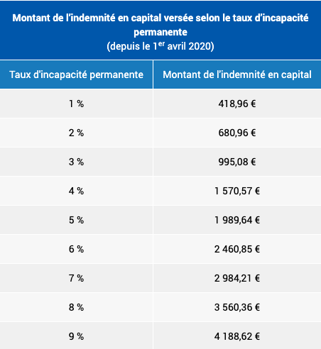 taux d'incapacité