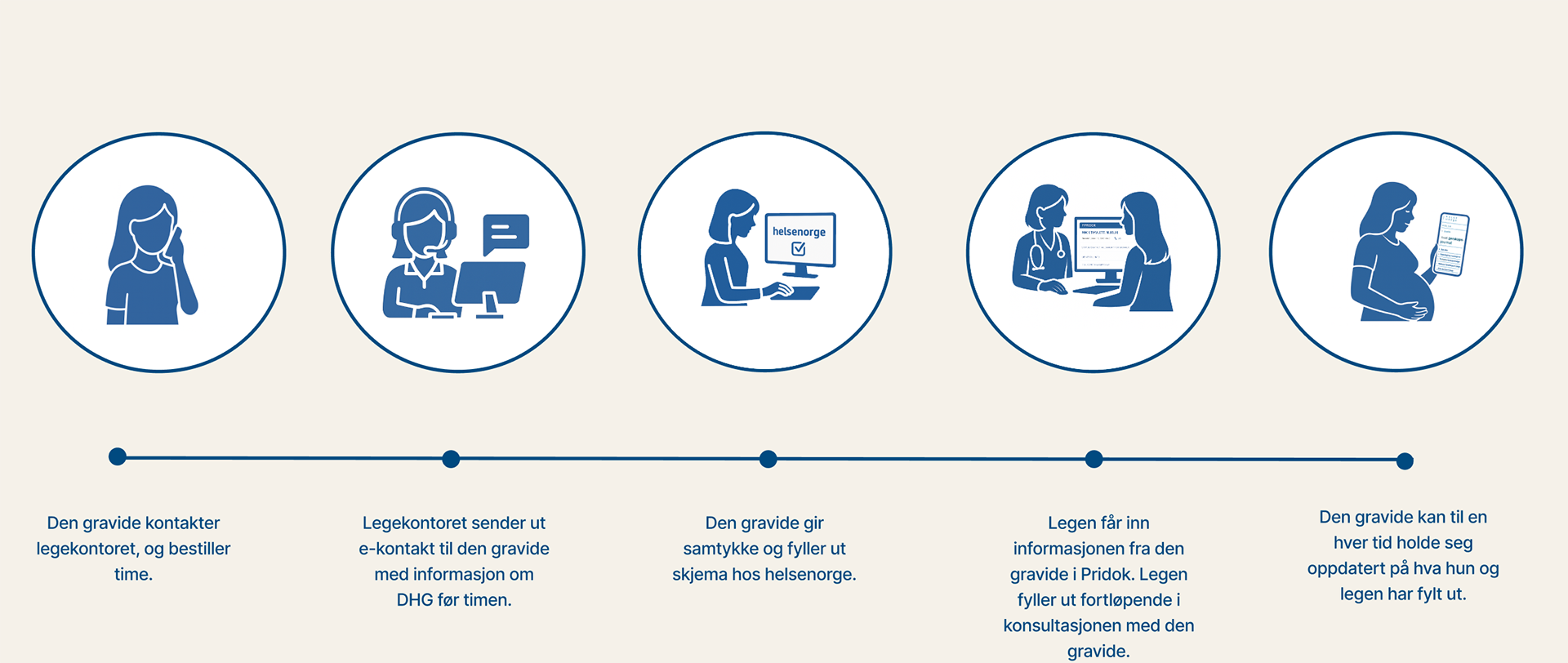 Illustrasjon som viser prosessen rundt digitalt helsekort for gravide, fra timebestilling til oppfølging hos lege og visning av helseinformasjon.