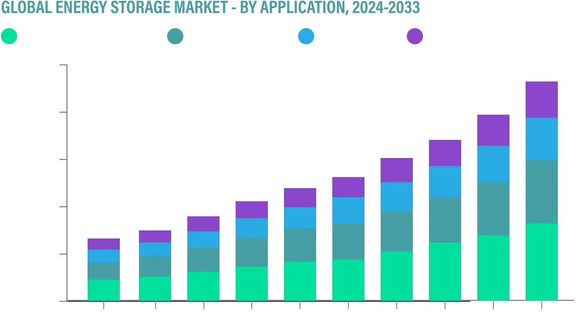 Stacked bar chart showing increasing global energy storage over several years, segmented by different energy sources.
