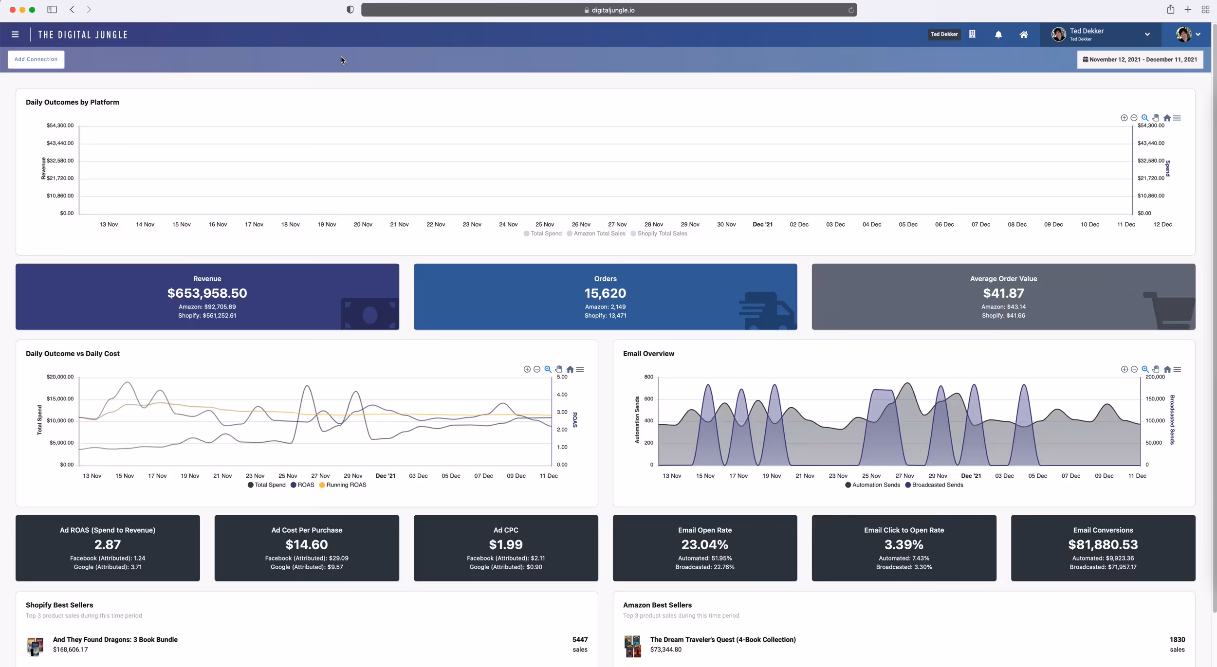 Dashboard from The Digital Jungle showing metrics including revenue of $653,958.50, 15,620 orders, average order value $41.87, daily outcome vs daily cost chart, email overview chart, ad ROAS 2.87, ad cost per purchase $14.60, ad CPC $1.99, email open rate 23.04%, email click to open rate 3.39%, and email conversions $81,880.53, plus top best sellers on Shopify and Amazon.