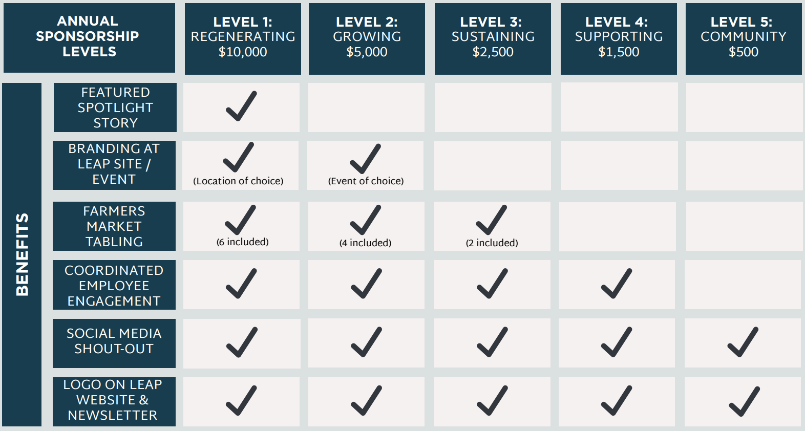Sponsorship levels table comparing benefits with different levels