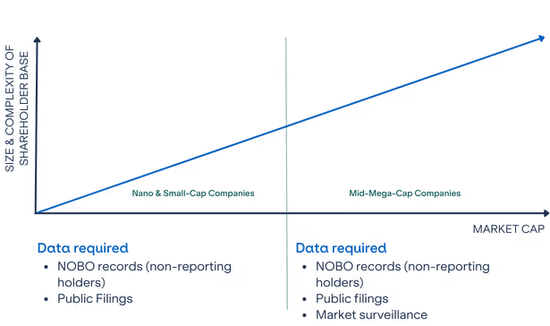 A chart that shows what type of data you need based on the size (market-cap) of your company.