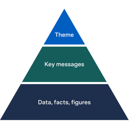 Communication pyramid: Theme>Key messages>Data, facts, figures