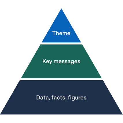Communication pyramid: Theme>Key messages>Data, facts, figures