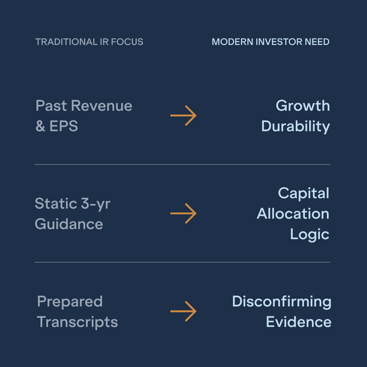 Chart demonstrating how Traditional IR Focuses (Past Revenue &EPS, Static 3-yr Guidance, Prepared Transcripts) turn into the following modern investor needs (Growth Durability, Capital Allocation Logic, Disconfirming evidence) respectively