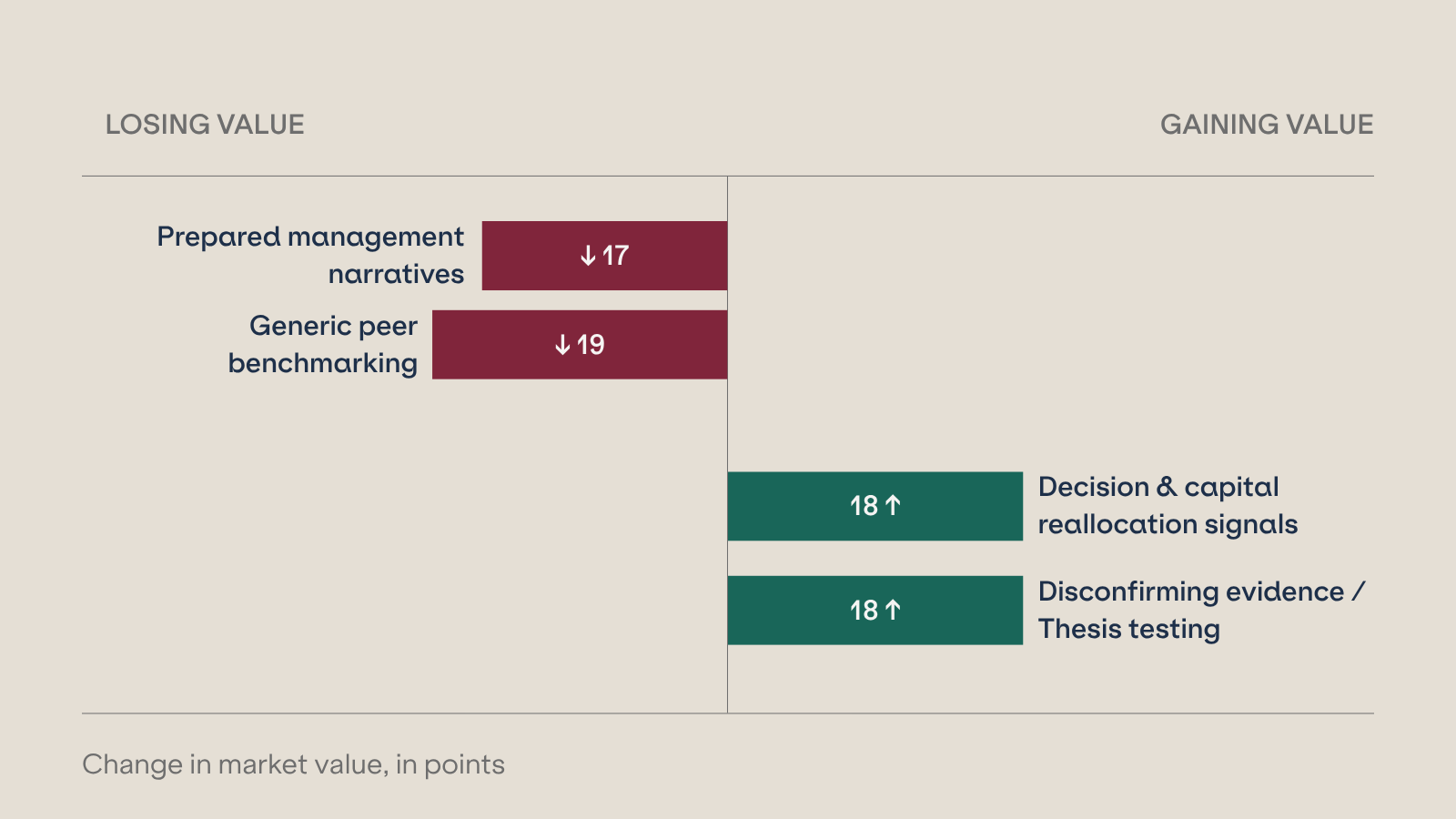 Graph demonstrating how prepared management narratives and generic peer benchmarking are losing market value (-17 and -19% respectively) while decision and capital reallocation signals and disconfirming evidence/ thesis testing are gaining value (+18% each)
