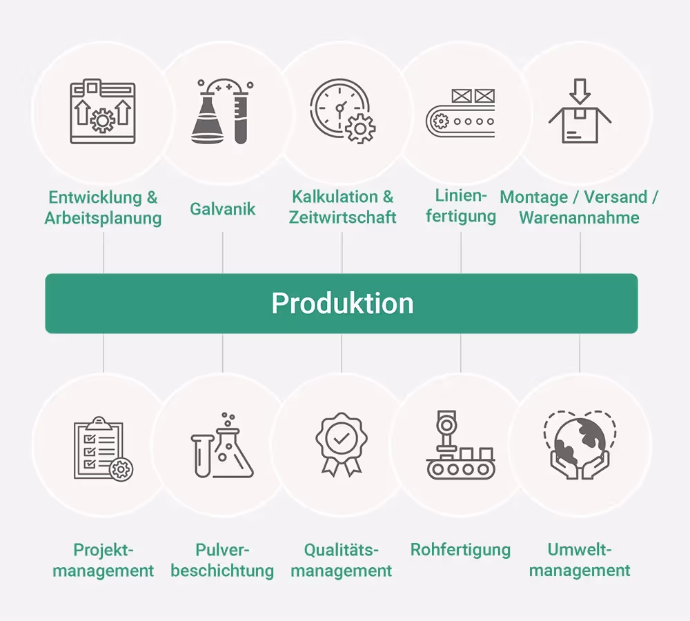 Organigramm Aufbau Produktion
