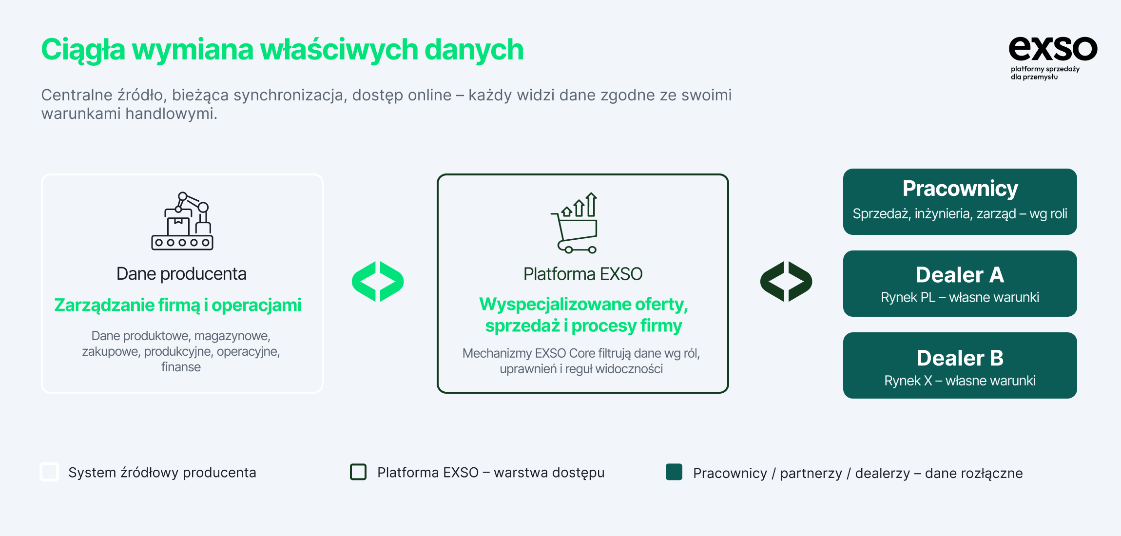 Portal B2B dla sieci dealerskiej od EXSO z integracją platformy sprzedaży dla producentów przemysłowych z funkcjami CPQ z ERP
