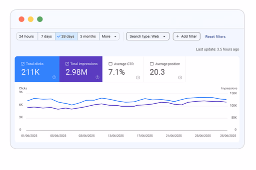 Web analytics dashboard showing $211k total clicks and 2.98M total impressions over a 28-day period, with a line graph charting the daily trend.