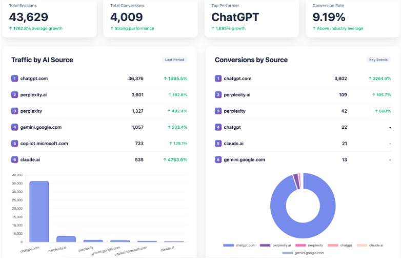 Dashboard showing AI traffic and conversion metrics with chatgpt.com as top source and performer; bar chart for traffic and donut chart for conversions by source.