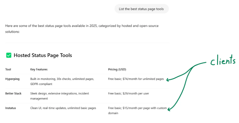 Table listing hosted status page tools with columns for Tool, Key Features, and Pricing in USD, highlighting Hyperping, Better Stack, and Instatus with pricing details; green handwritten arrows point to pricing labeled as clients.
