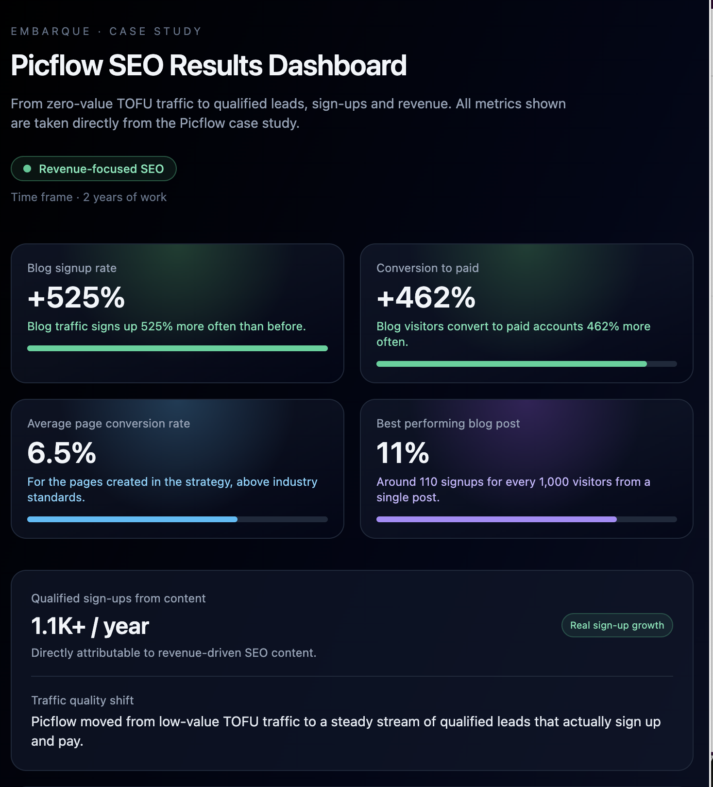 Picflow SEO Results Dashboard showing a 525% increase in blog signup rate, 462% conversion to paid, 6.5% average page conversion rate, 11% best performing blog post signup rate, and 1.1K+ qualified sign-ups per year from content over 2 years.