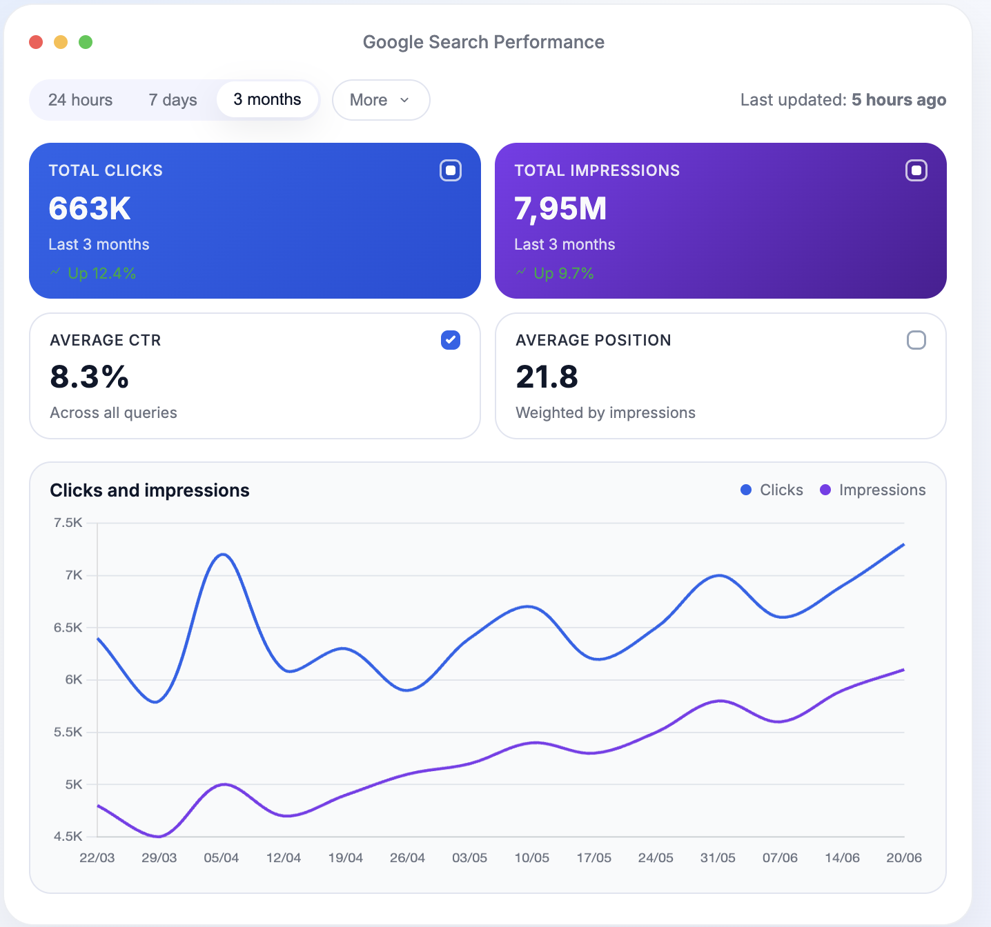 Google Search Performance dashboard showing 663K total clicks up 12.4%, 7.95M total impressions up 9.7%, 8.3% average CTR, average position 21.8, with a line graph of clicks and impressions from March to June.