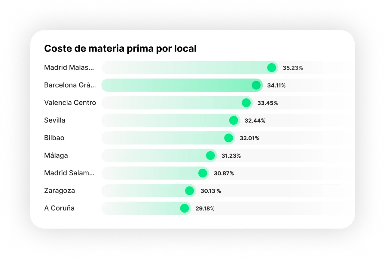 Coste de materia prima por local