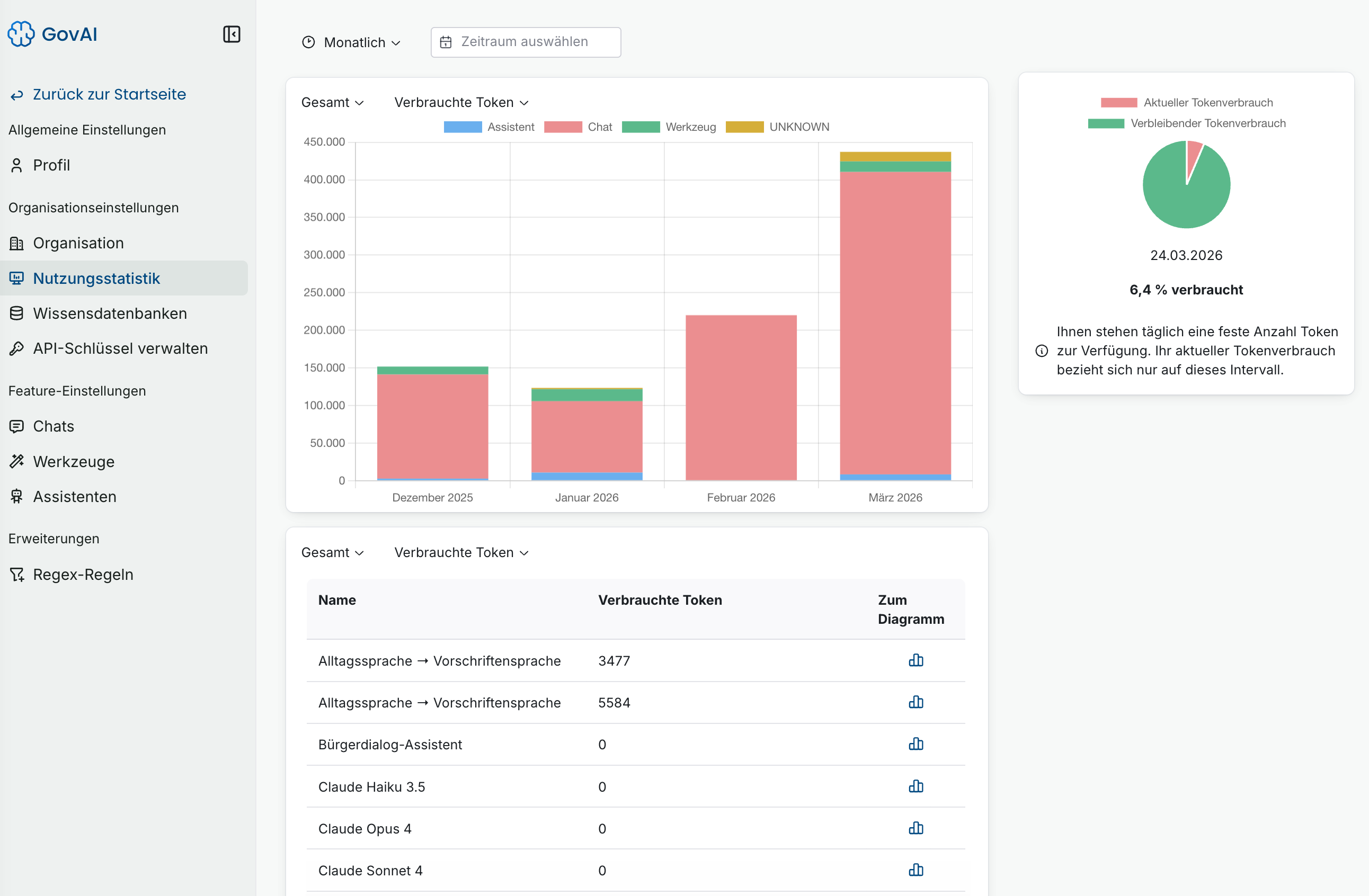 Screenshot von der GovAI Nutzungsstatistik des Token Verbrauchs