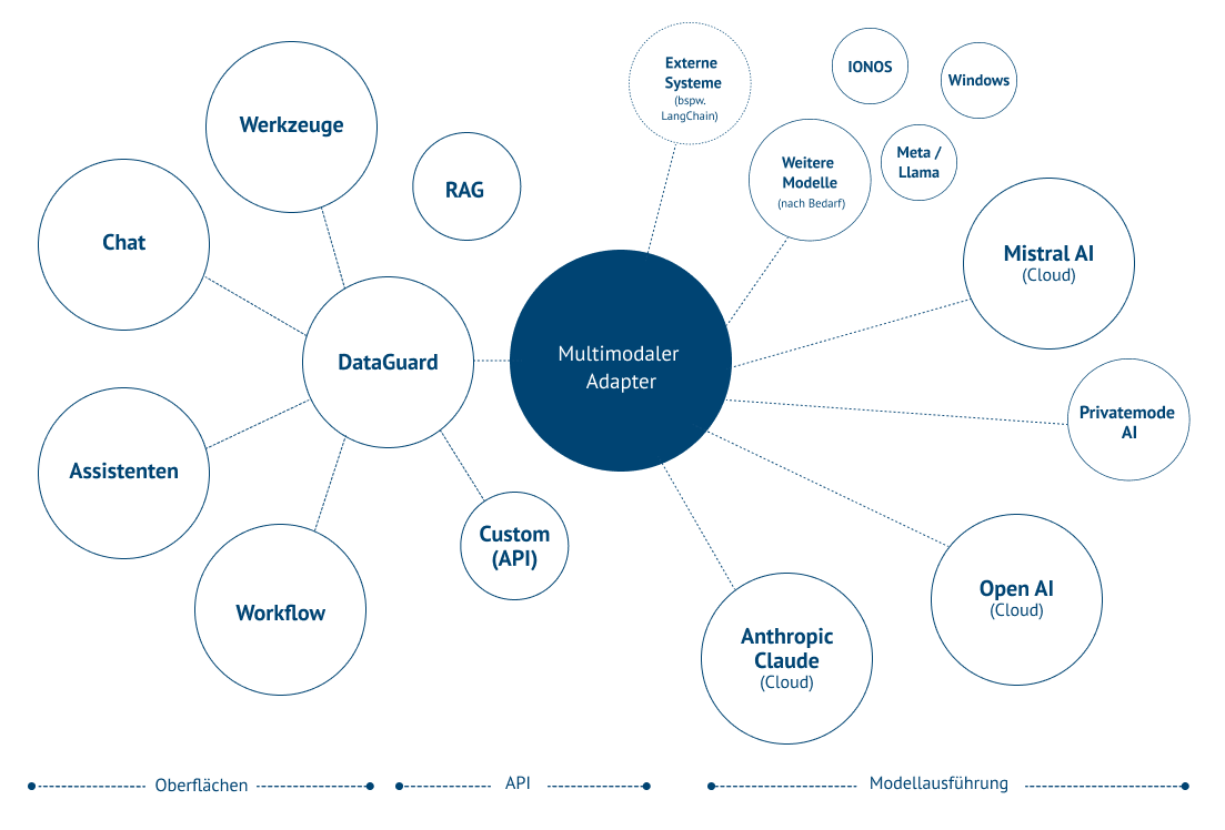 Visualisierung des GovAI-Ökosystem, dessen Schnittstellen und LLM Verbindungen